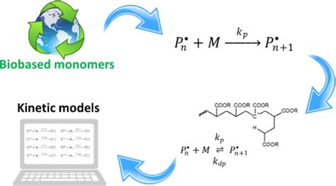 Radical Polymerization Of Acrylates Methacrylates And Styrene