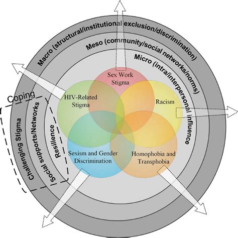 Conceptual Model Of Intersectional Stigma And Coping Among Women Living