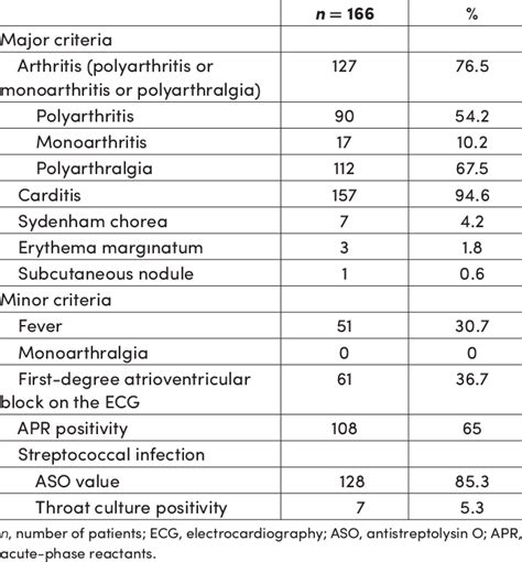 The Distribution Of Patients With Acute Rheumatic Fever According To