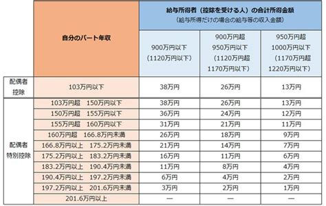 2020年版│扶養範囲を外れないパートの働き方は？社会保険・税金扶養内の条件（130・150万など年収の壁）│