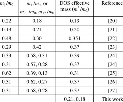 The Electron Effective Mass Values Obtained In This Work With The I V