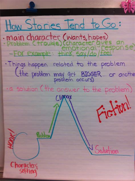 Plot Diagram Anchor Chart Plot Structure Anchor Chart Plot Anchor