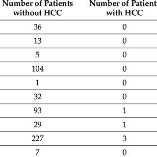 Hepatocellular Carcinoma Risk Assessment Using Cgmh Predictive Scoring