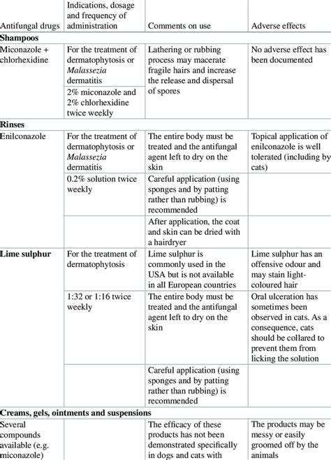 Topical antifungal drugs for the treatment of dermatomycoses in dogs ...