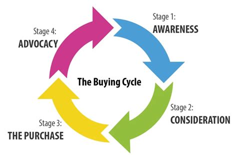 Buying Cycle Stages To Optimize Them For Business Success