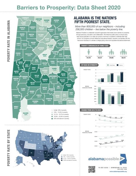 2020 Barriers To Prosperity Data Sheet 800000 Alabamians Live In