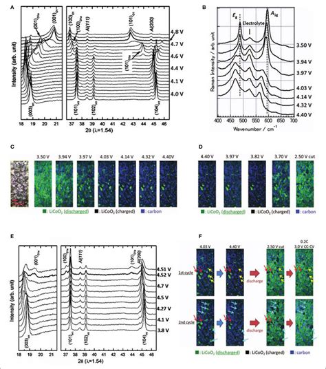 Figure From Application Of Operando X Ray Diffraction And Raman