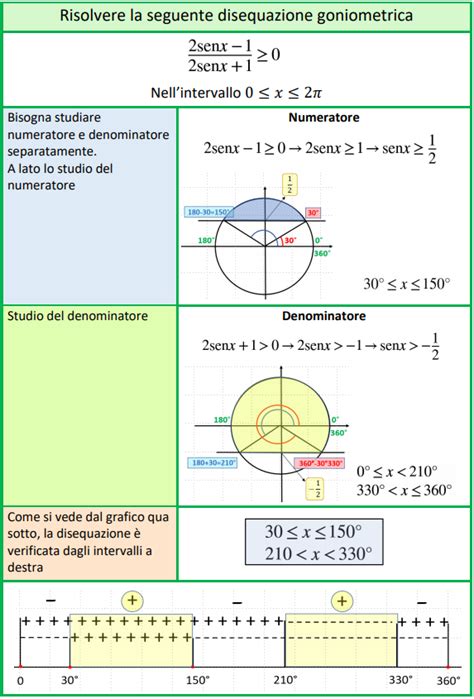 ESERCIZI EXTRA DISEQUAZIONI GONIOMETRICHE Schemi Di Matematica