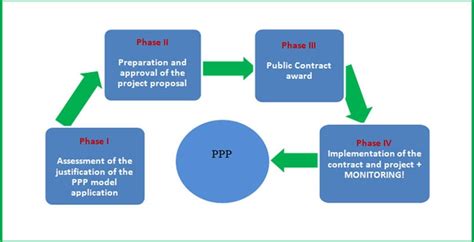 Step By Step To Development Goals Ppp S Activity Chart Bank Home