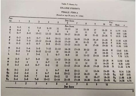 8 16 Pf Sten Score Conversion Table Masters In Psychology Studocu