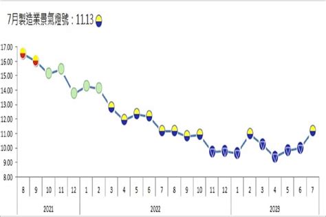 中止連4藍！ 台經院7月製造業景氣燈號轉黃藍燈