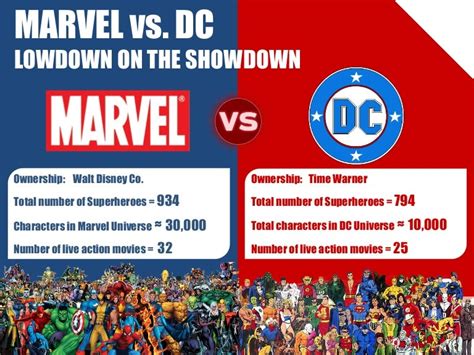 Infographic Marvel Vs Dc Lowdown On The Showdown