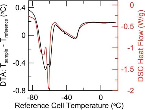 DTA Black And Analogous DSC Red Trace For 1 0 M LiPF 6 In EC EMC