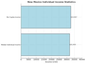 New Mexico Population 2025 Key Insights And Stats Nch Stats