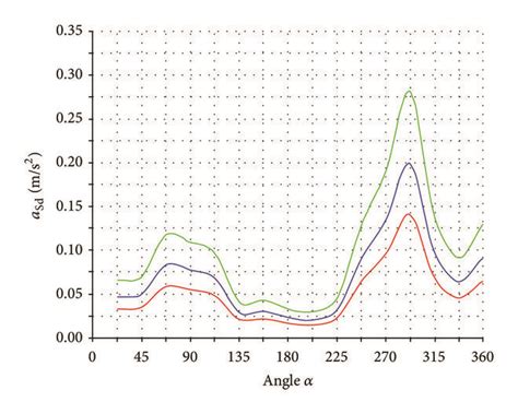 Acceleration Response For Different Damping Ratios ξ A In