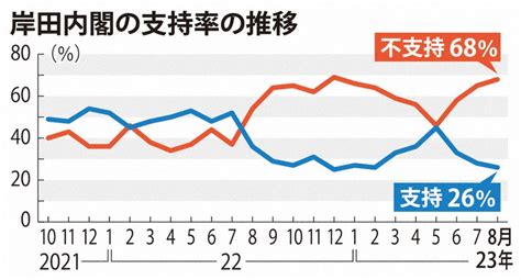 内閣支持率26％で横ばい 毎日新聞世論調査（8月26、27日） 写真特集23 毎日新聞