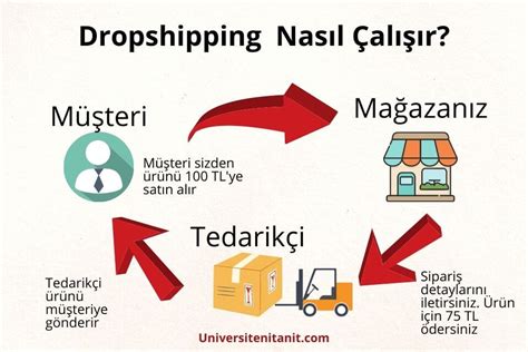 Dropshipping Nedir Nas L Yap L R