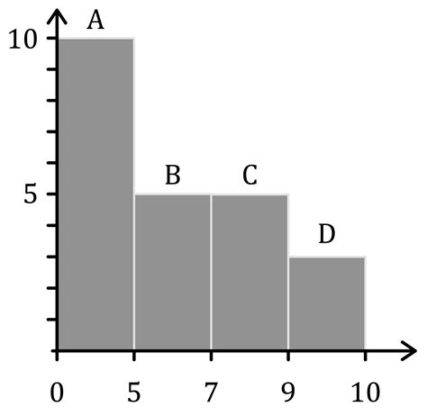 Histogramas Representación E Interpretación Matemáticas Explicación Y Ejercicios Evulpo