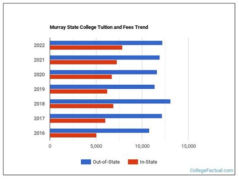 Murray State College Tuition & Fees