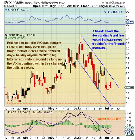 Chartology: Volatility Index (VIX) Surfing Within Downtrend Channel ...