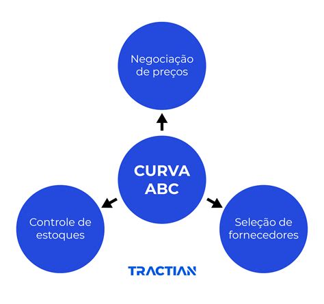 O que é e como aplicar a Curva ABC Mantenha se atualizado sobre os