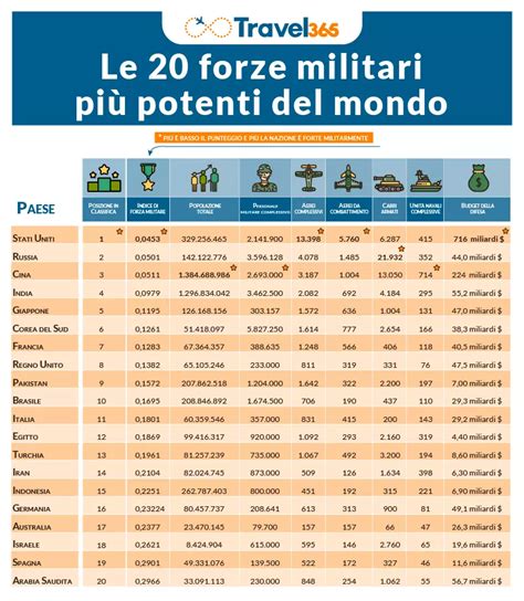 Classifica Potenze Militari 2022 30 Eserciti più Potenti del Mondo