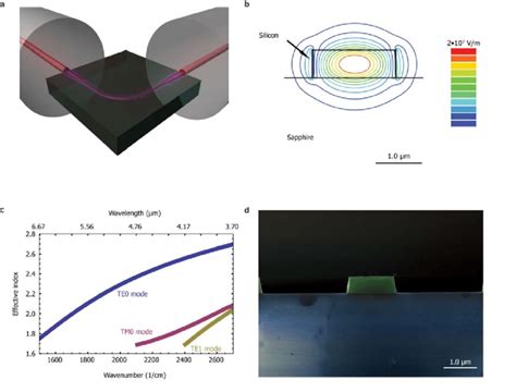 waveguide design   dimensional rendering