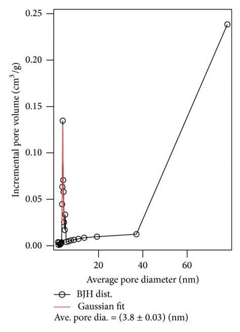 A Representative Nitrogen Adsorption Desorption Isotherms And The Bet