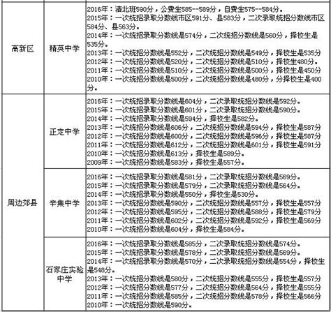 石家莊2017年中考市區普高線446分！附近八年各高中分數線！ 每日頭條