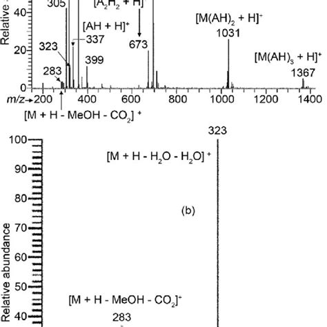 Pi Esi Mass Spectra Of Compound 1 A The Spectrum Obtained By Download Scientific Diagram