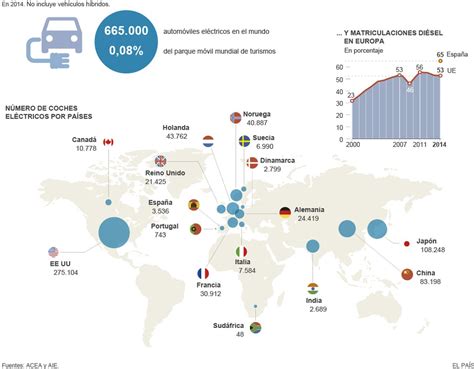 Cuántos Coches Eléctricos Circulan En El Mundo Economía El PaÍs