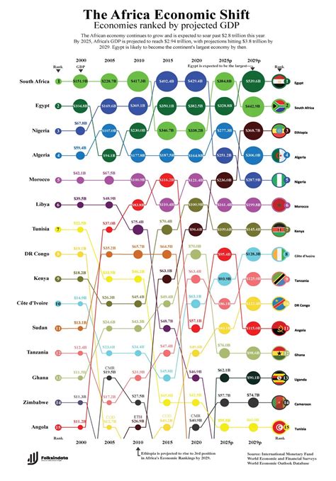 Africa's Economic Shift! Egypt Expected To Have Largest GDP In Africa