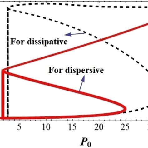 The Comparison Of Dispersive And Dissipative Coupling All The Chosen