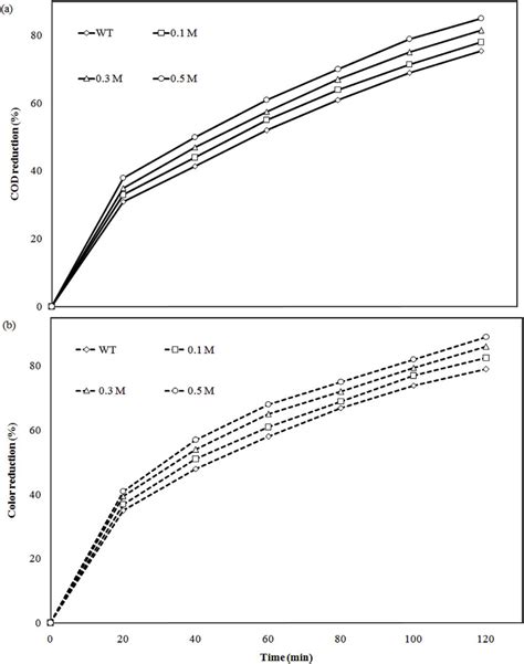 Effect Of Electrolyte Concentration On A Cod B Color At Cd Am