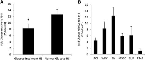 A And B Differential Expression Of Tpcn By Qrt Pcr In A Hs Rats