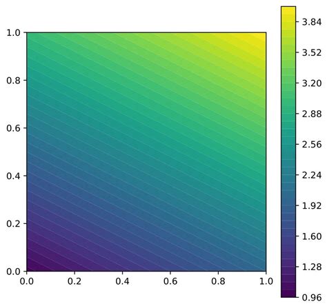 Tutorial | Poisson Equation | by HeNeos | Medium