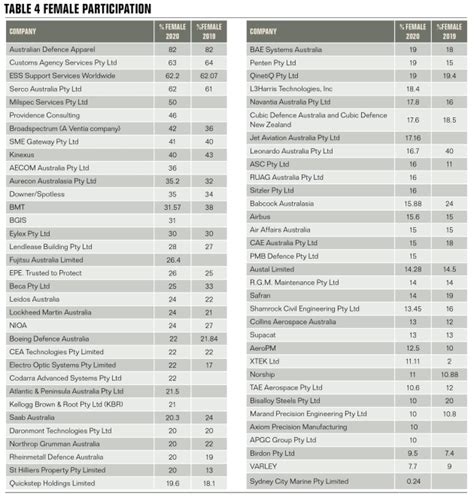 Top 40 Defence Contractors Australia