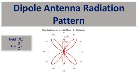 Physics MATLAB Simulation Of The Radiation Pattern And Current