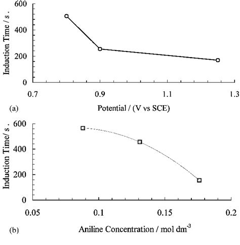 Figure From The Electrochemical Deposition Of Polyaniline At Pure