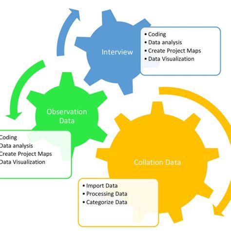 Figure Data Collection And Analysis Techniques With Nvivo Oo Pro Download Scientific Diagram