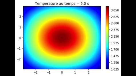 Modélisation numérique de la diffusion de la Chaleur YouTube