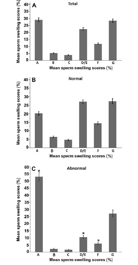 Distribution Of Hypo Osmotic Swelling Test Host Scores Among