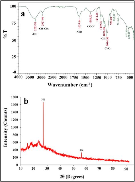 A Fourier Transform Infra Red Ftir Spectra B X Ray Diffractogram