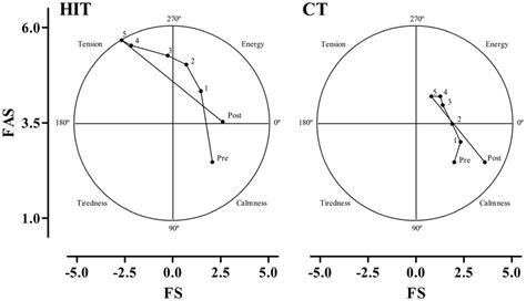 Circumplex Model To Ct And Hit Sessions Hit High Intensity Interval