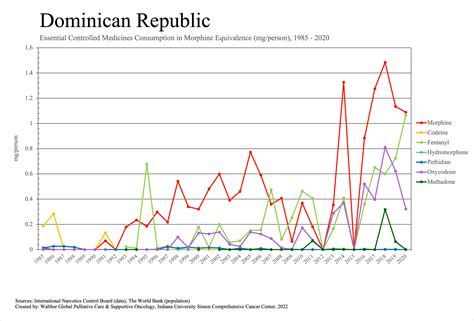 Dominican Republic: Individual Country Data: Essential Medicines