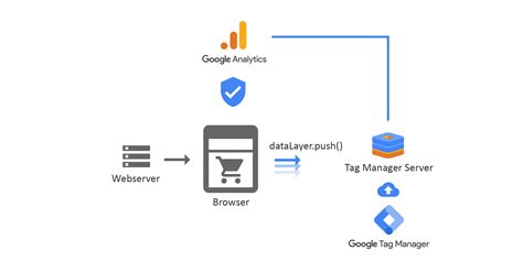 Gtm Server Side Le Guide