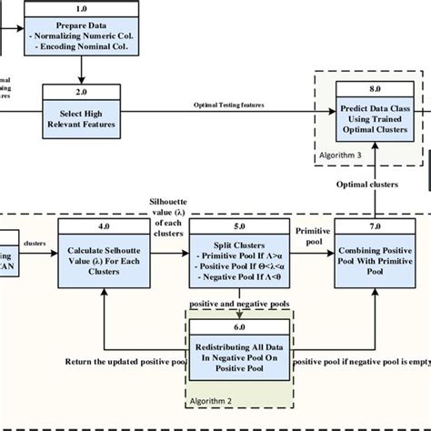 main steps   preprocessing phase  scientific diagram