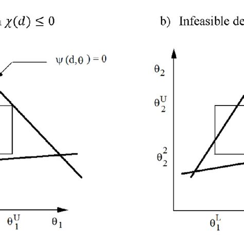 Regions Of Feasible Operation For Feasible And Infeasible Design