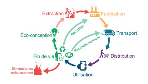 Le Cycle De Vie Dun Objet Technique Playhooky