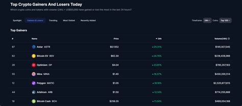 Todays Top Cryptocurrency Gainers Rally Double Digits